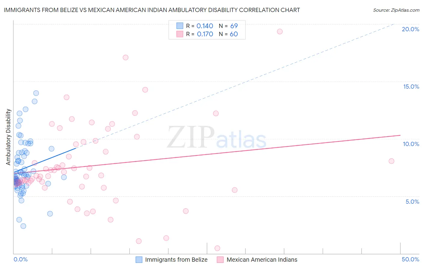 Immigrants from Belize vs Mexican American Indian Ambulatory Disability