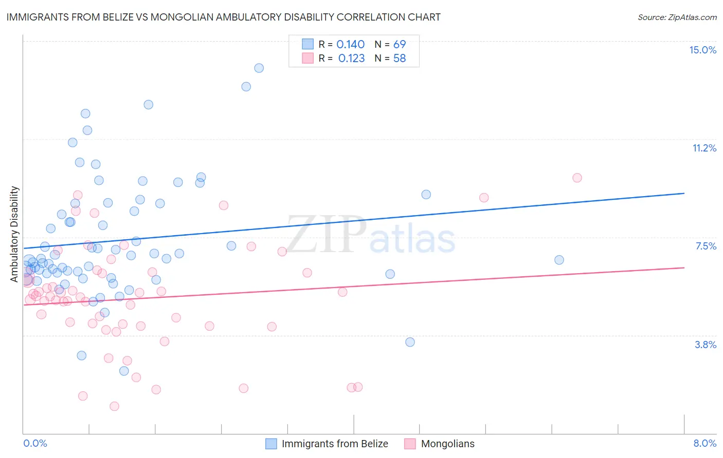 Immigrants from Belize vs Mongolian Ambulatory Disability