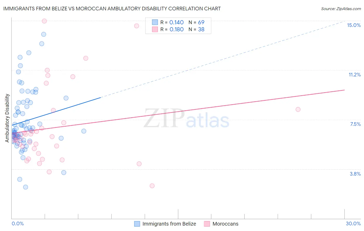 Immigrants from Belize vs Moroccan Ambulatory Disability