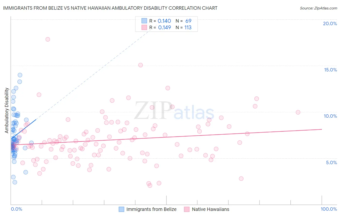 Immigrants from Belize vs Native Hawaiian Ambulatory Disability