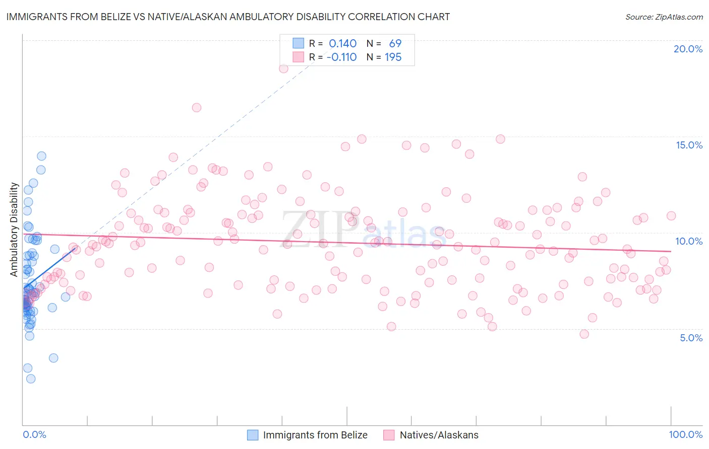 Immigrants from Belize vs Native/Alaskan Ambulatory Disability