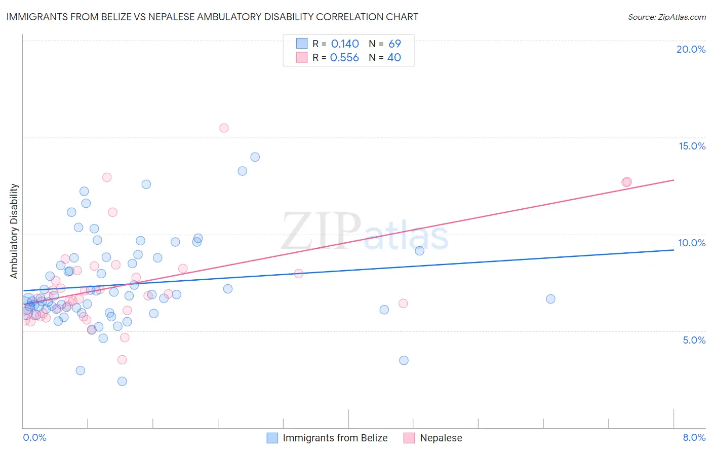 Immigrants from Belize vs Nepalese Ambulatory Disability