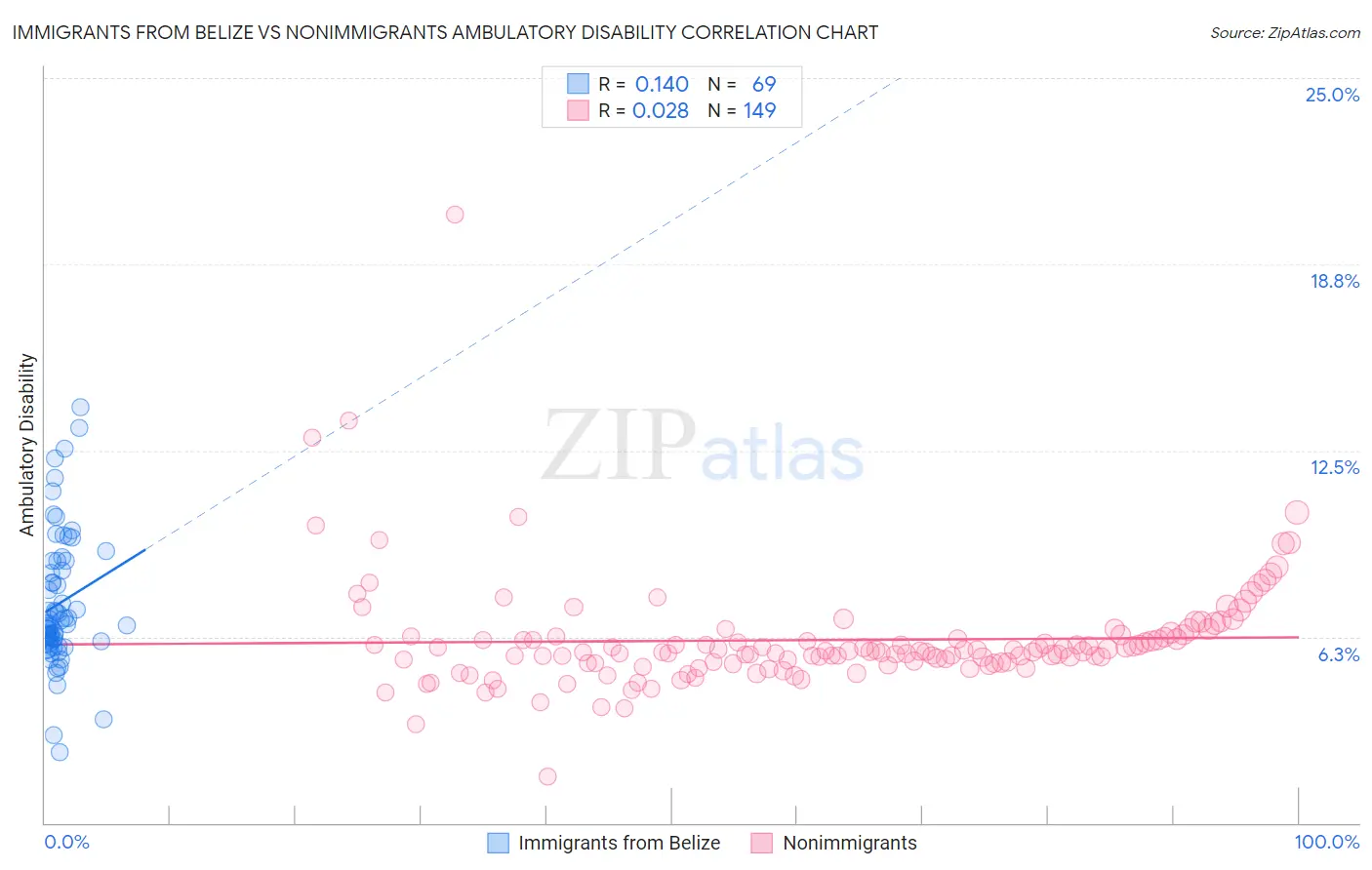 Immigrants from Belize vs Nonimmigrants Ambulatory Disability