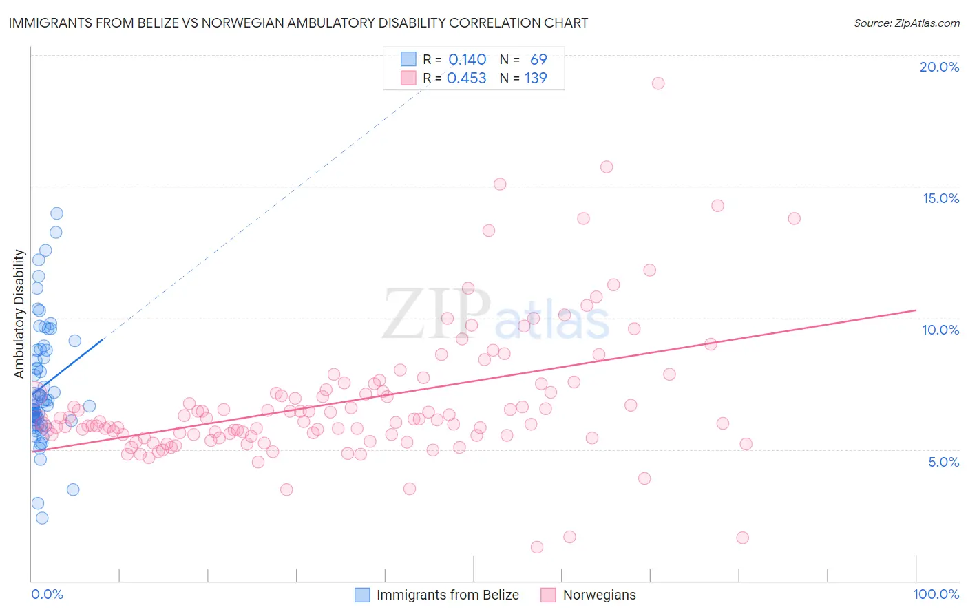 Immigrants from Belize vs Norwegian Ambulatory Disability