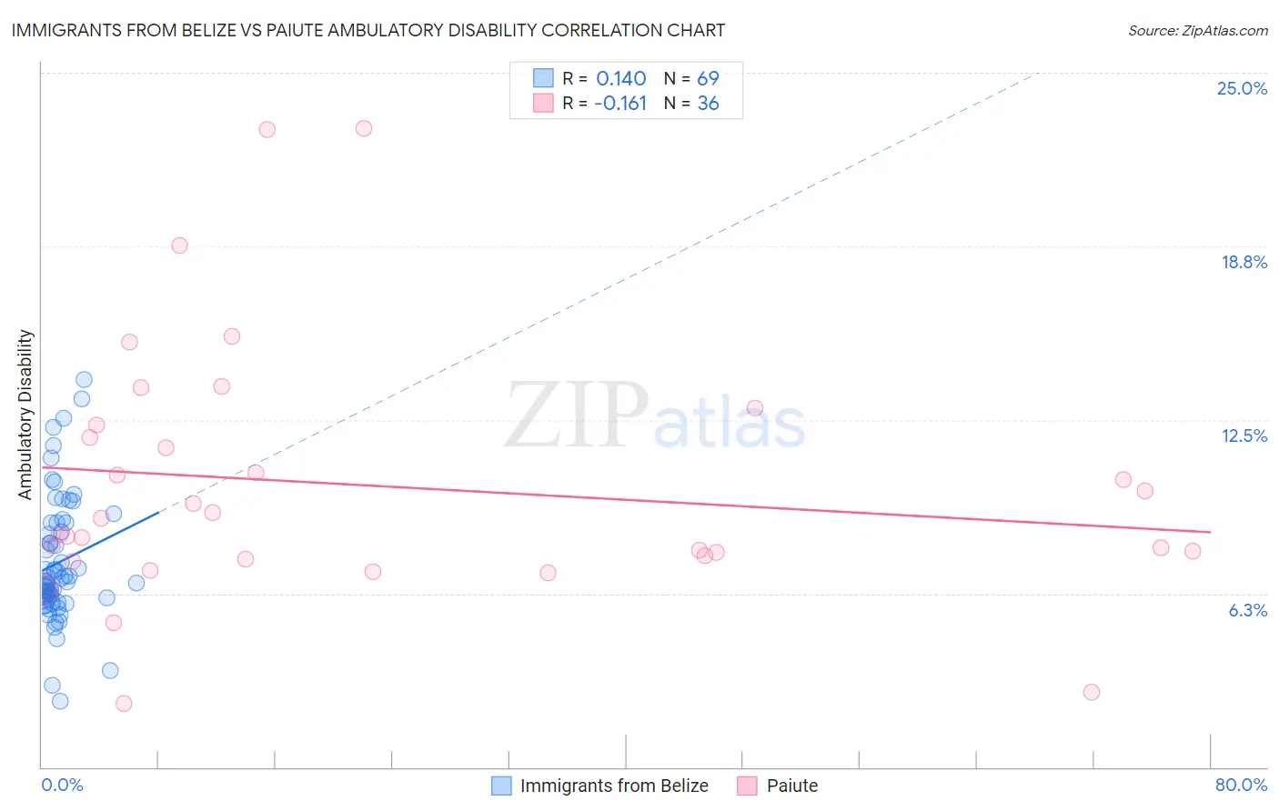 Immigrants from Belize vs Paiute Ambulatory Disability