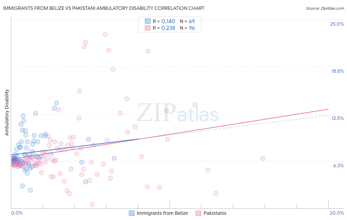 Immigrants from Belize vs Pakistani Ambulatory Disability