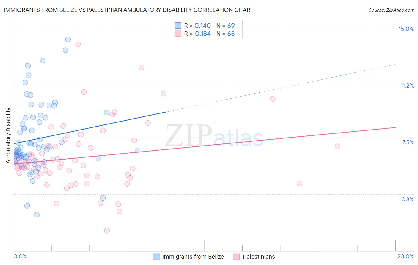 Immigrants from Belize vs Palestinian Ambulatory Disability