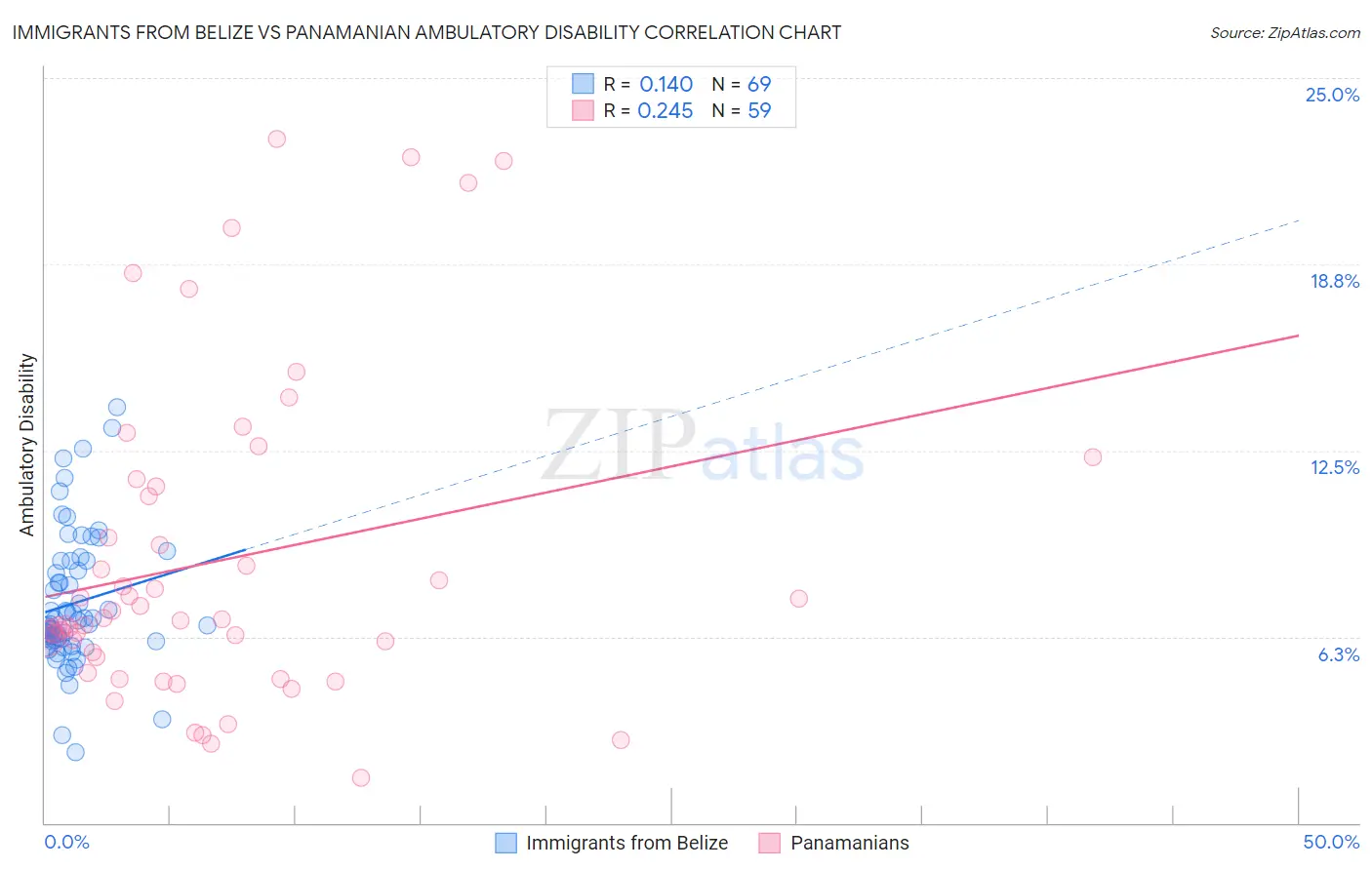 Immigrants from Belize vs Panamanian Ambulatory Disability