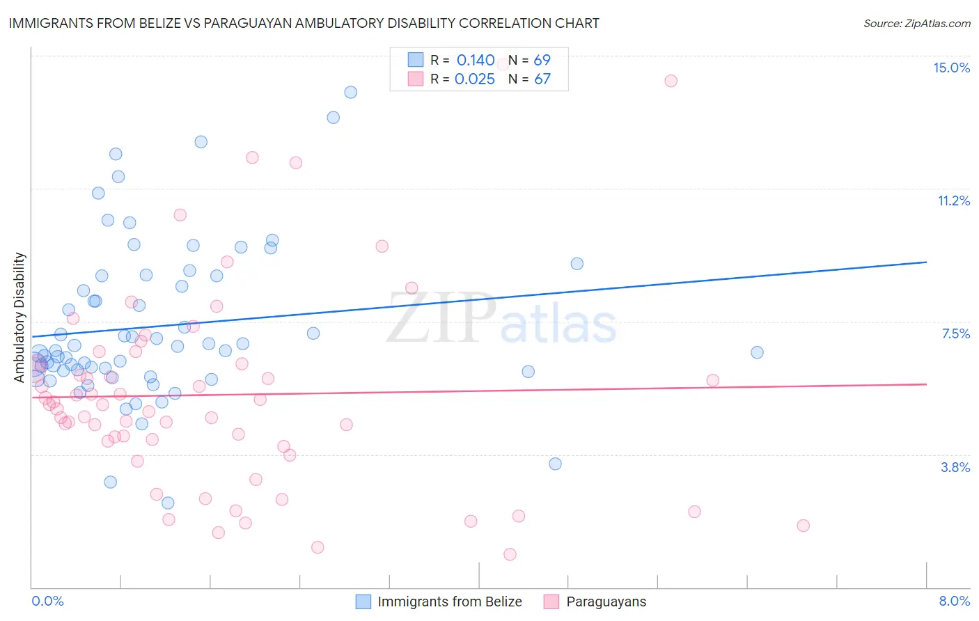 Immigrants from Belize vs Paraguayan Ambulatory Disability