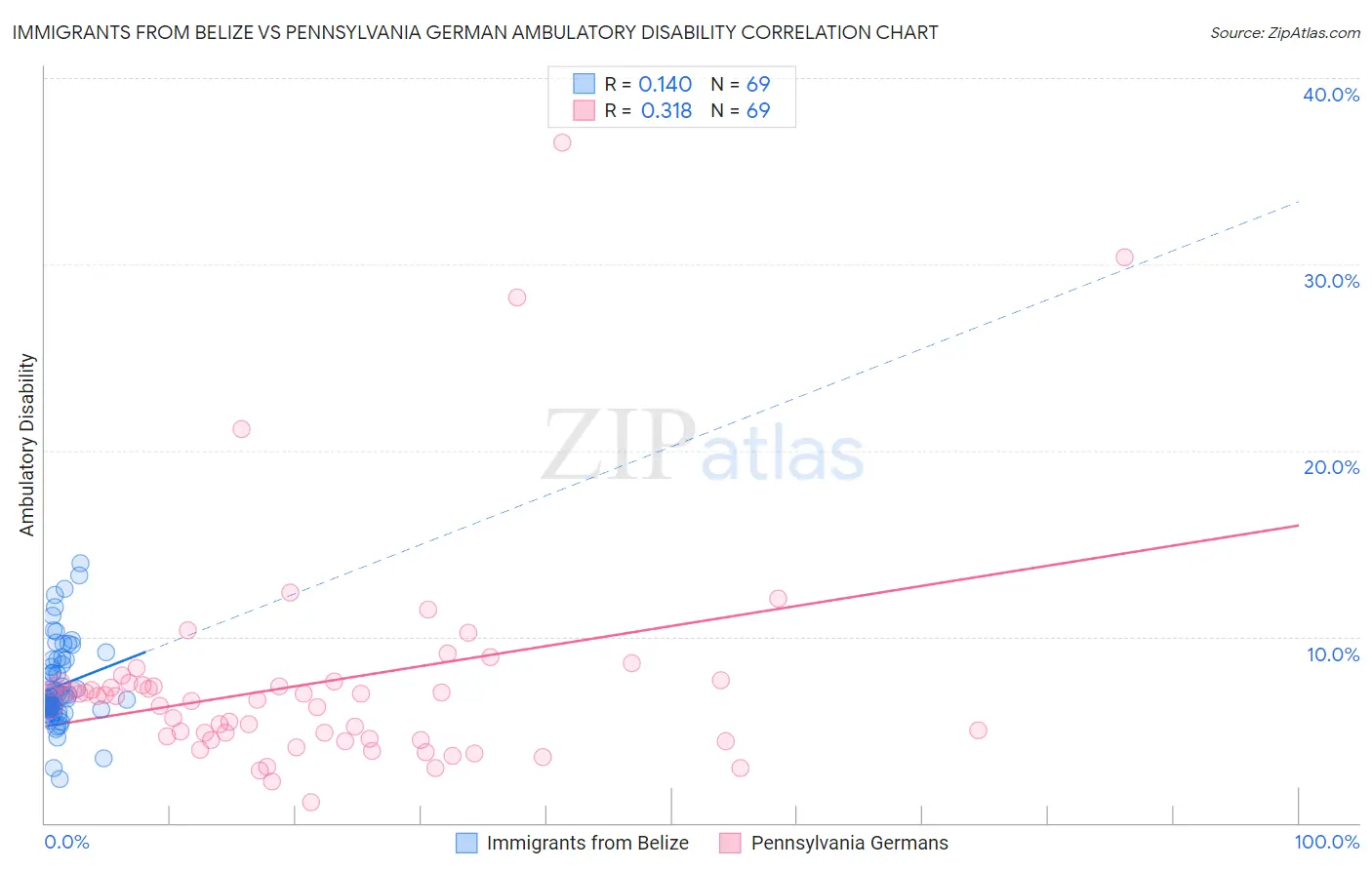 Immigrants from Belize vs Pennsylvania German Ambulatory Disability