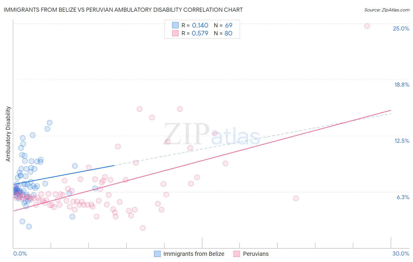 Immigrants from Belize vs Peruvian Ambulatory Disability