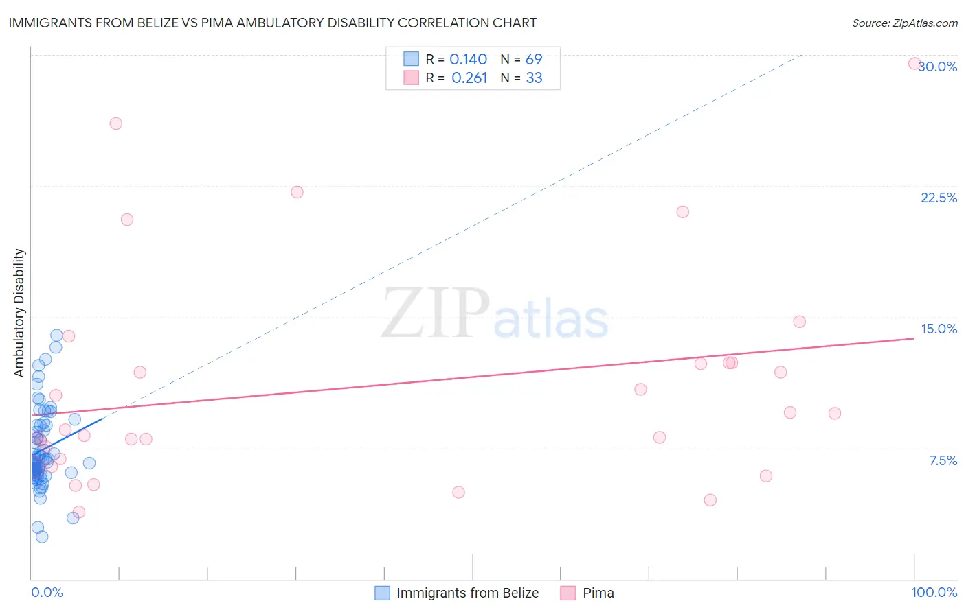 Immigrants from Belize vs Pima Ambulatory Disability