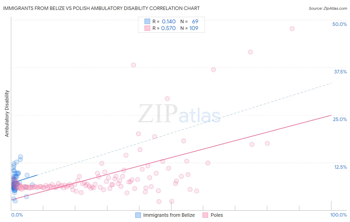 Immigrants from Belize vs Polish Ambulatory Disability