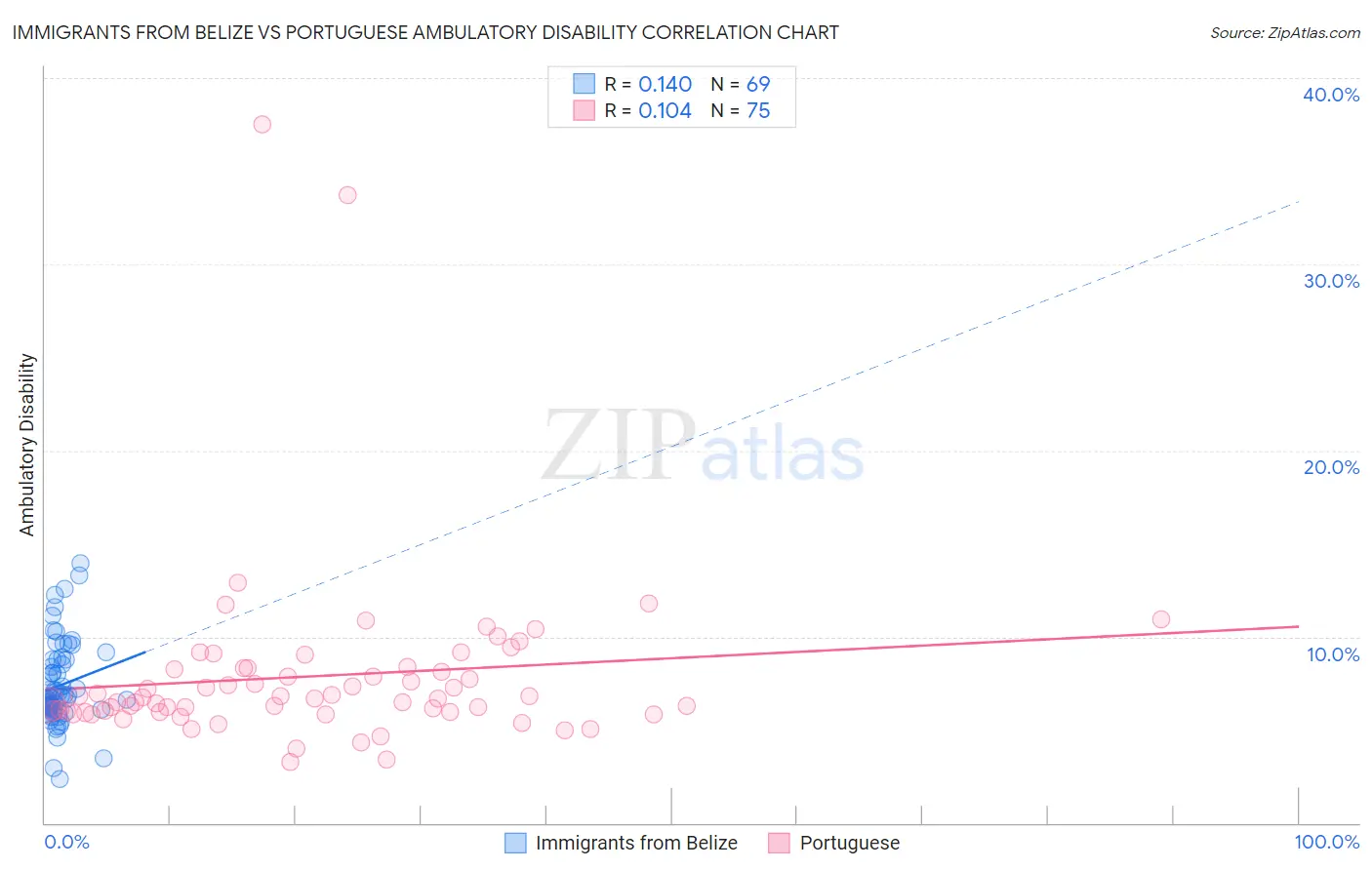 Immigrants from Belize vs Portuguese Ambulatory Disability