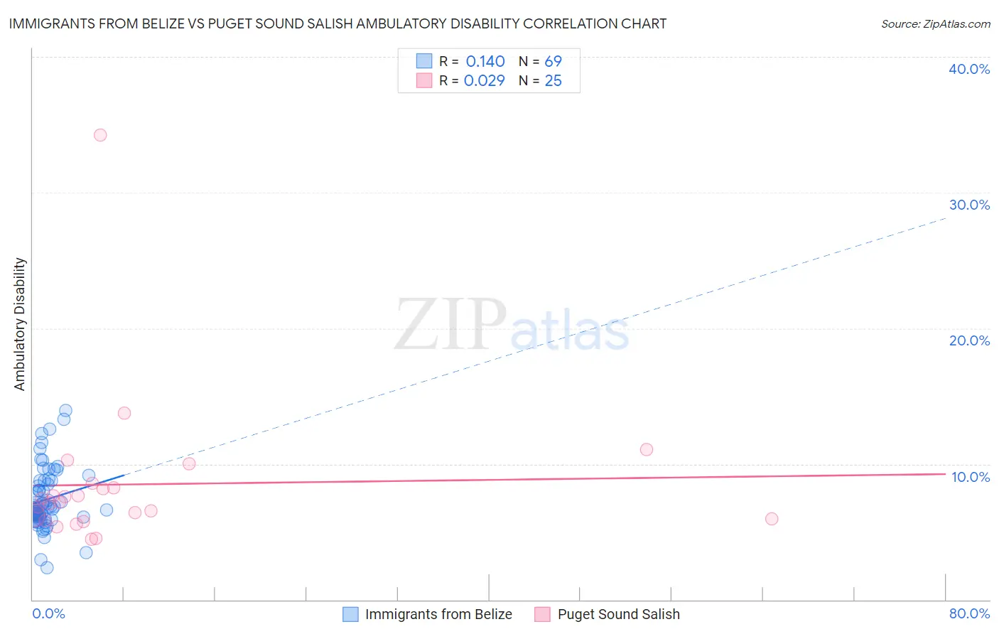 Immigrants from Belize vs Puget Sound Salish Ambulatory Disability