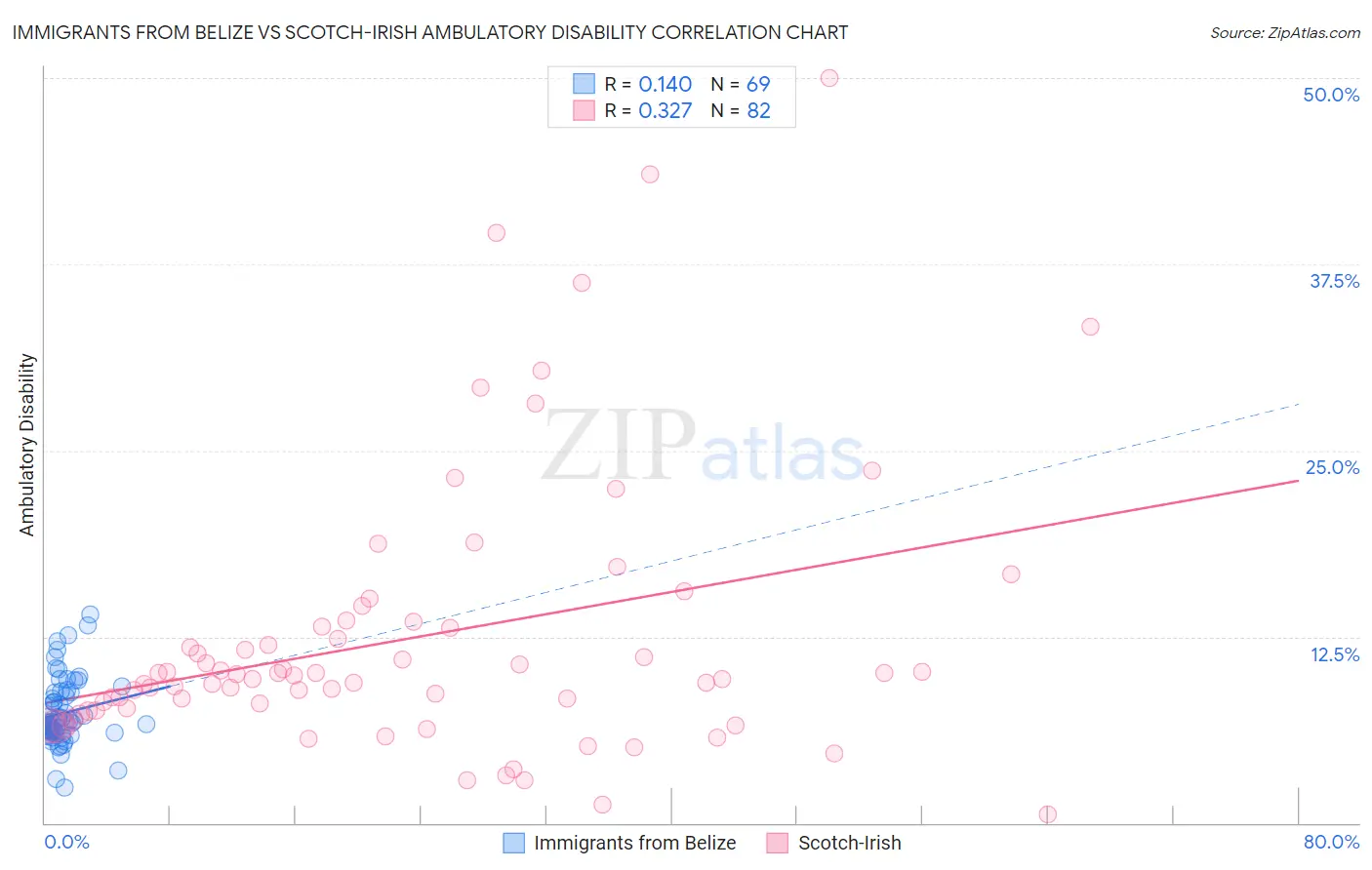 Immigrants from Belize vs Scotch-Irish Ambulatory Disability