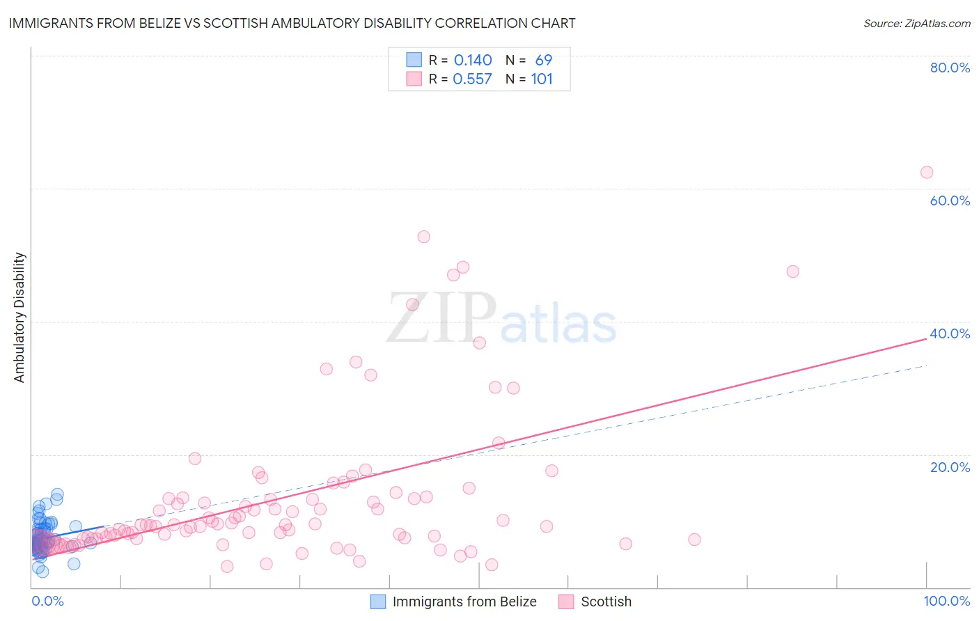 Immigrants from Belize vs Scottish Ambulatory Disability
