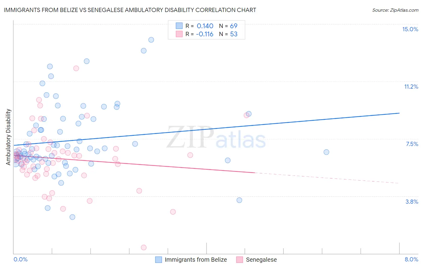 Immigrants from Belize vs Senegalese Ambulatory Disability