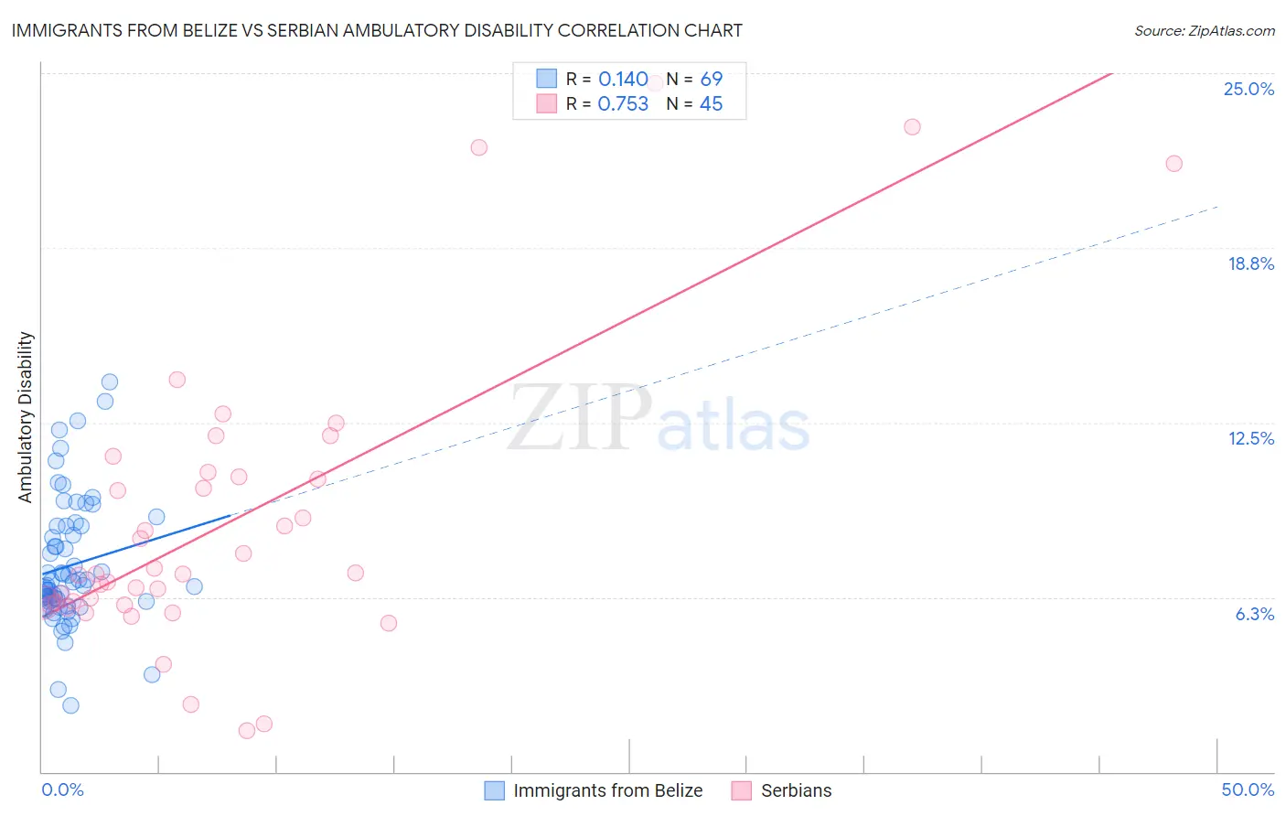 Immigrants from Belize vs Serbian Ambulatory Disability