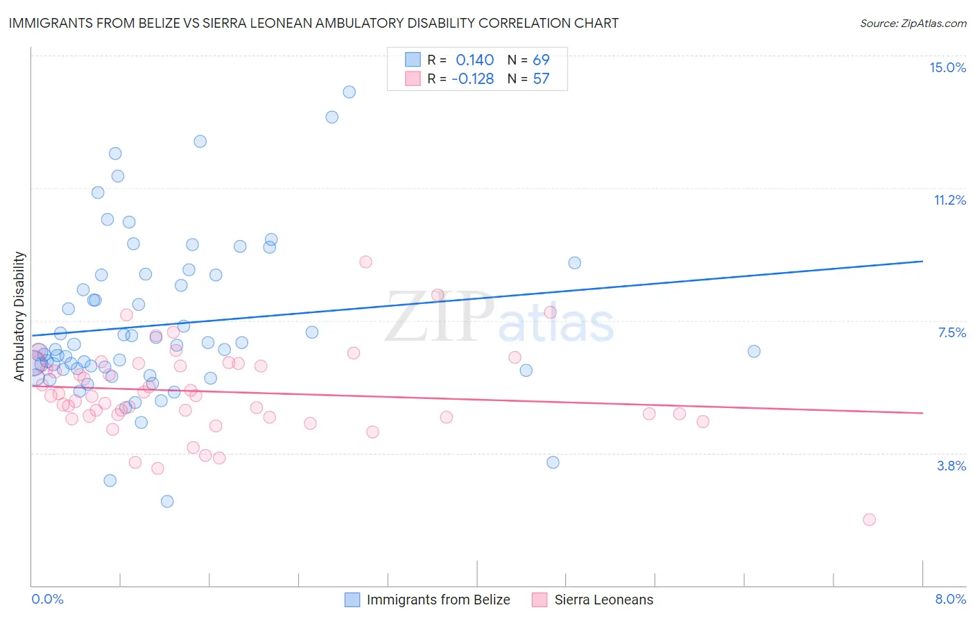 Immigrants from Belize vs Sierra Leonean Ambulatory Disability