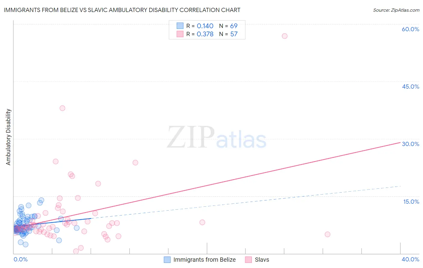 Immigrants from Belize vs Slavic Ambulatory Disability