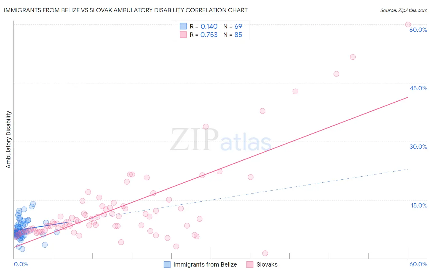Immigrants from Belize vs Slovak Ambulatory Disability