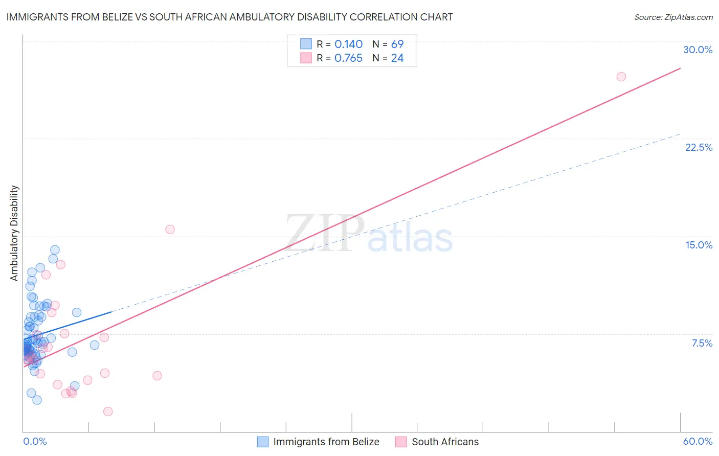 Immigrants from Belize vs South African Ambulatory Disability