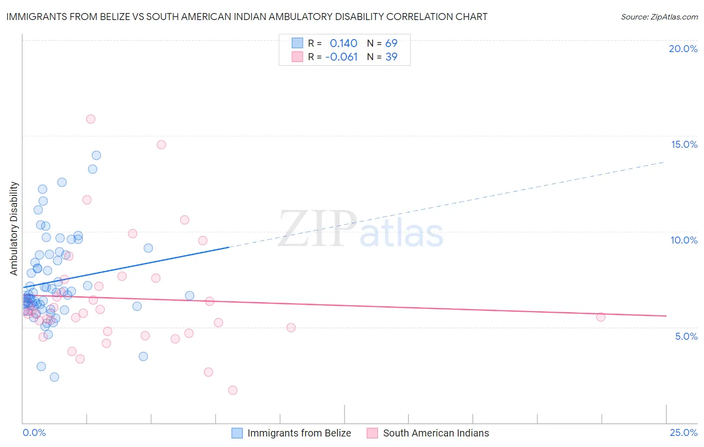 Immigrants from Belize vs South American Indian Ambulatory Disability