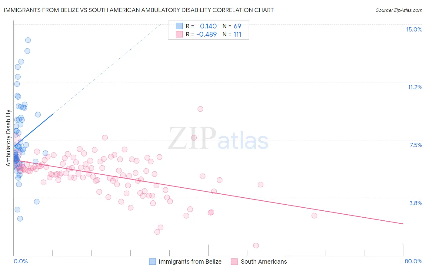 Immigrants from Belize vs South American Ambulatory Disability