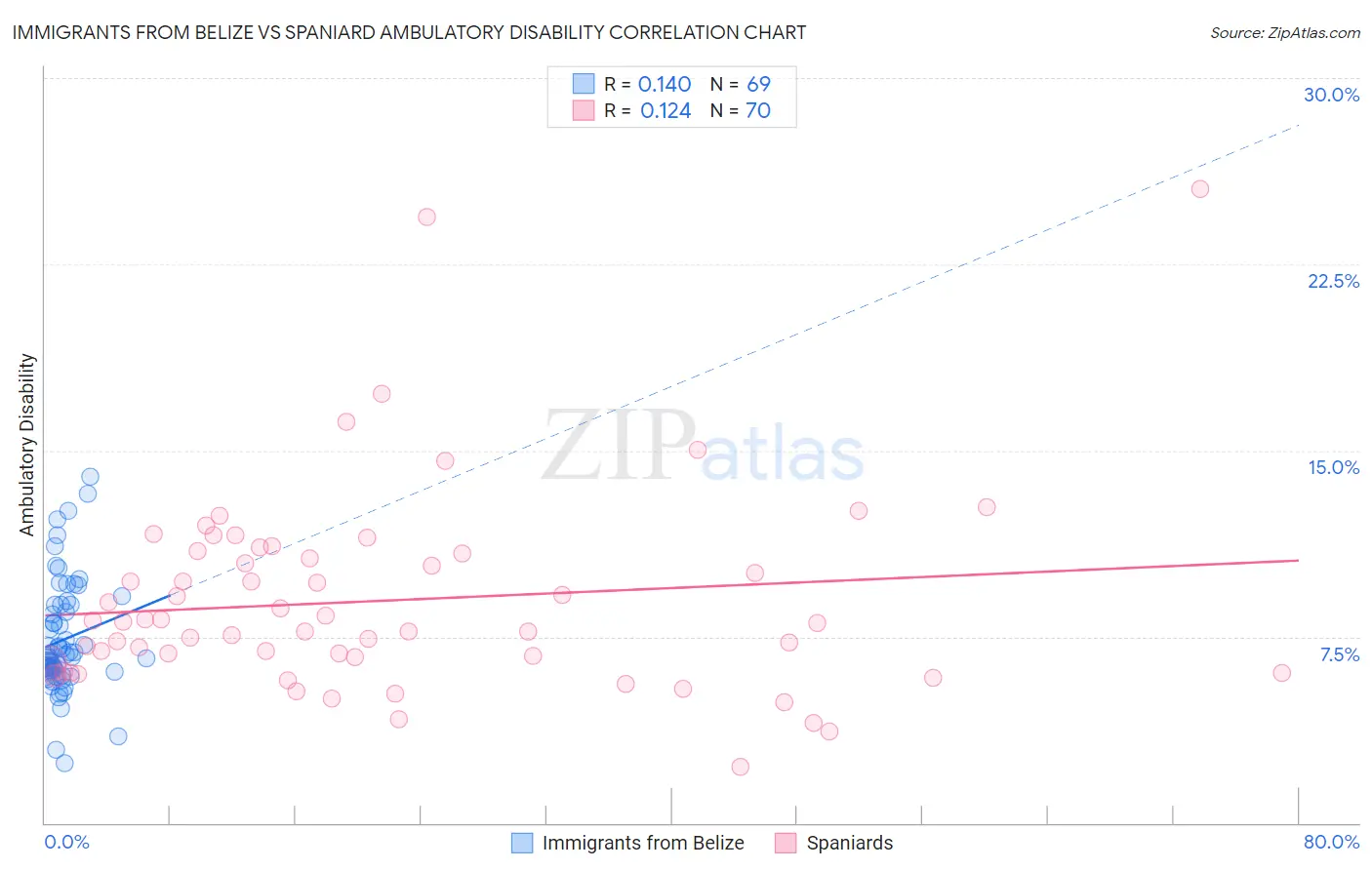 Immigrants from Belize vs Spaniard Ambulatory Disability