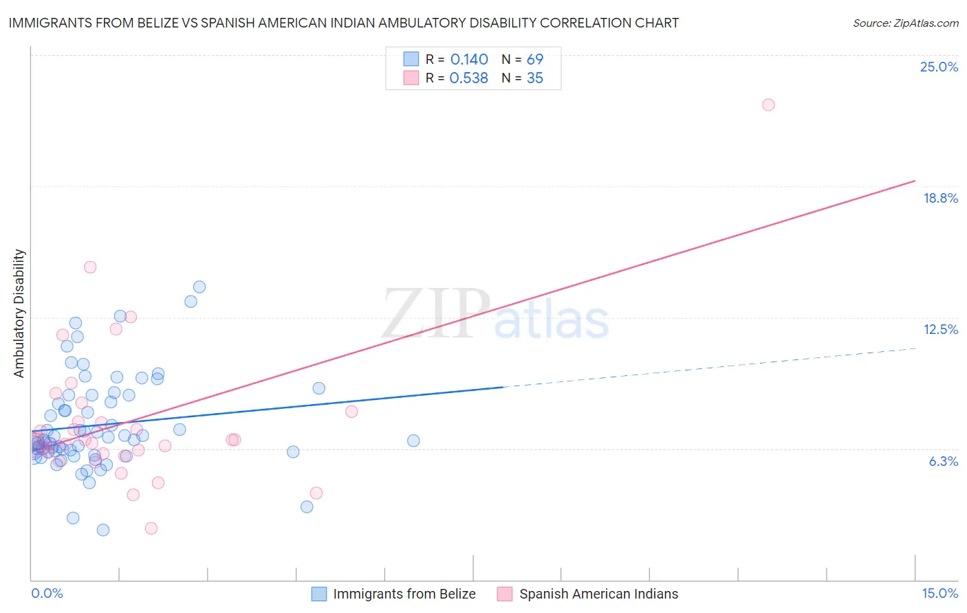 Immigrants from Belize vs Spanish American Indian Ambulatory Disability