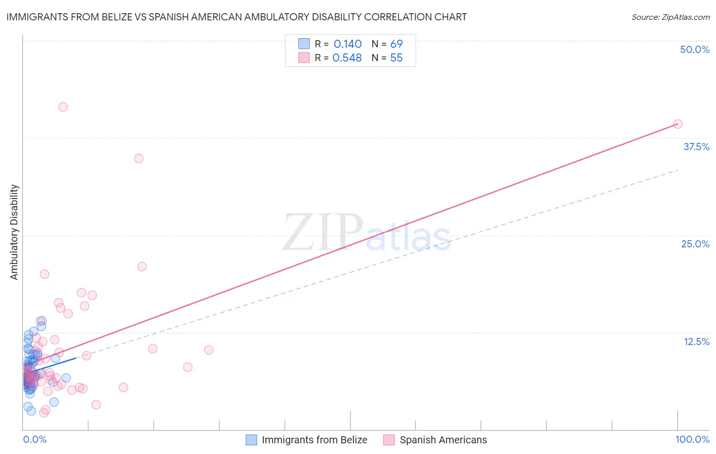 Immigrants from Belize vs Spanish American Ambulatory Disability