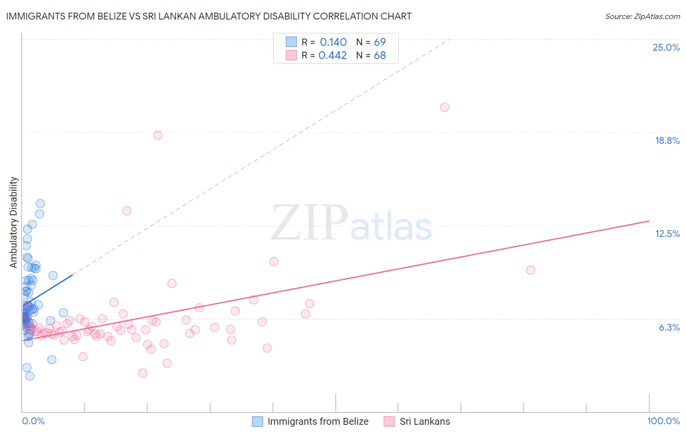 Immigrants from Belize vs Sri Lankan Ambulatory Disability