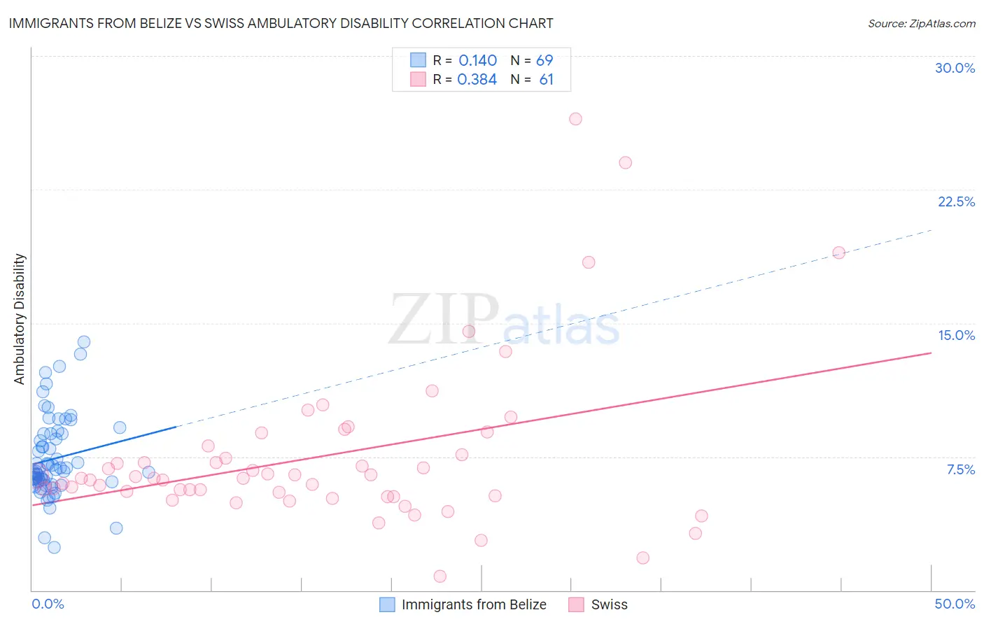 Immigrants from Belize vs Swiss Ambulatory Disability