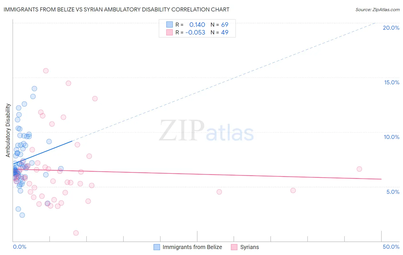 Immigrants from Belize vs Syrian Ambulatory Disability