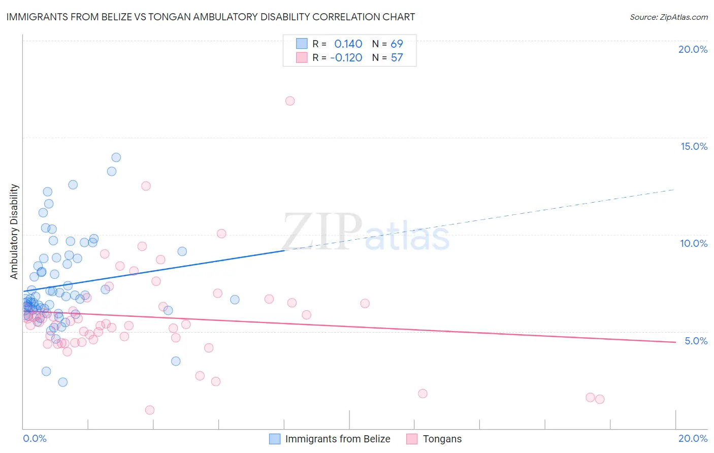 Immigrants from Belize vs Tongan Ambulatory Disability