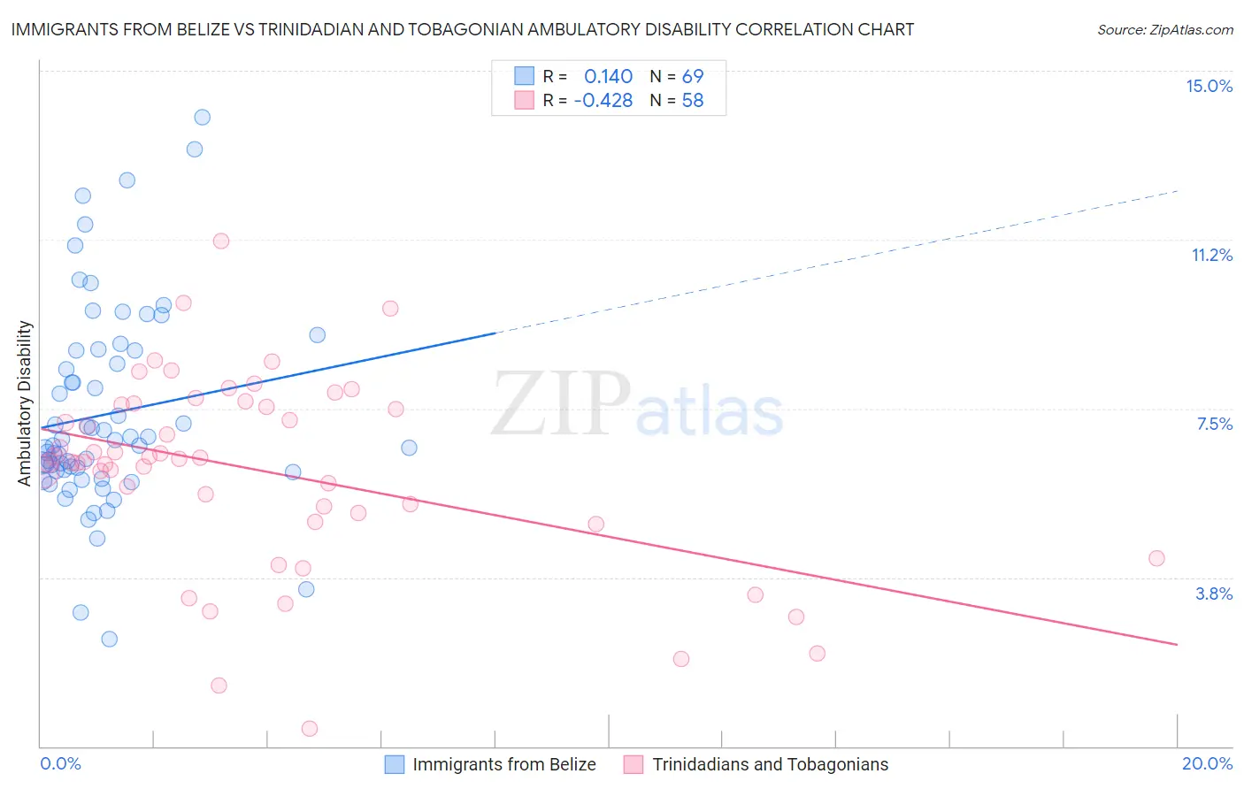 Immigrants from Belize vs Trinidadian and Tobagonian Ambulatory Disability