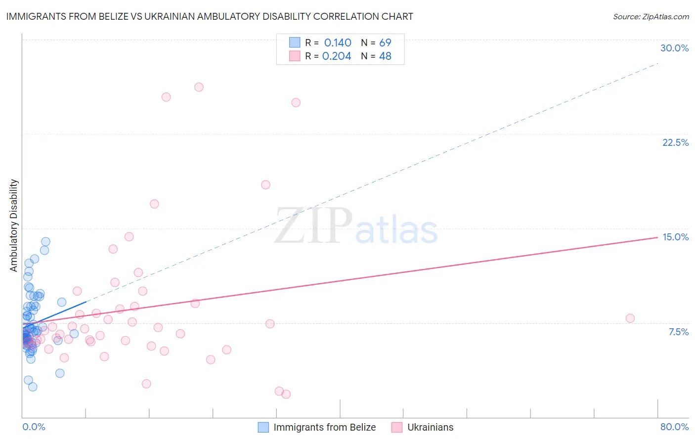 Immigrants from Belize vs Ukrainian Ambulatory Disability