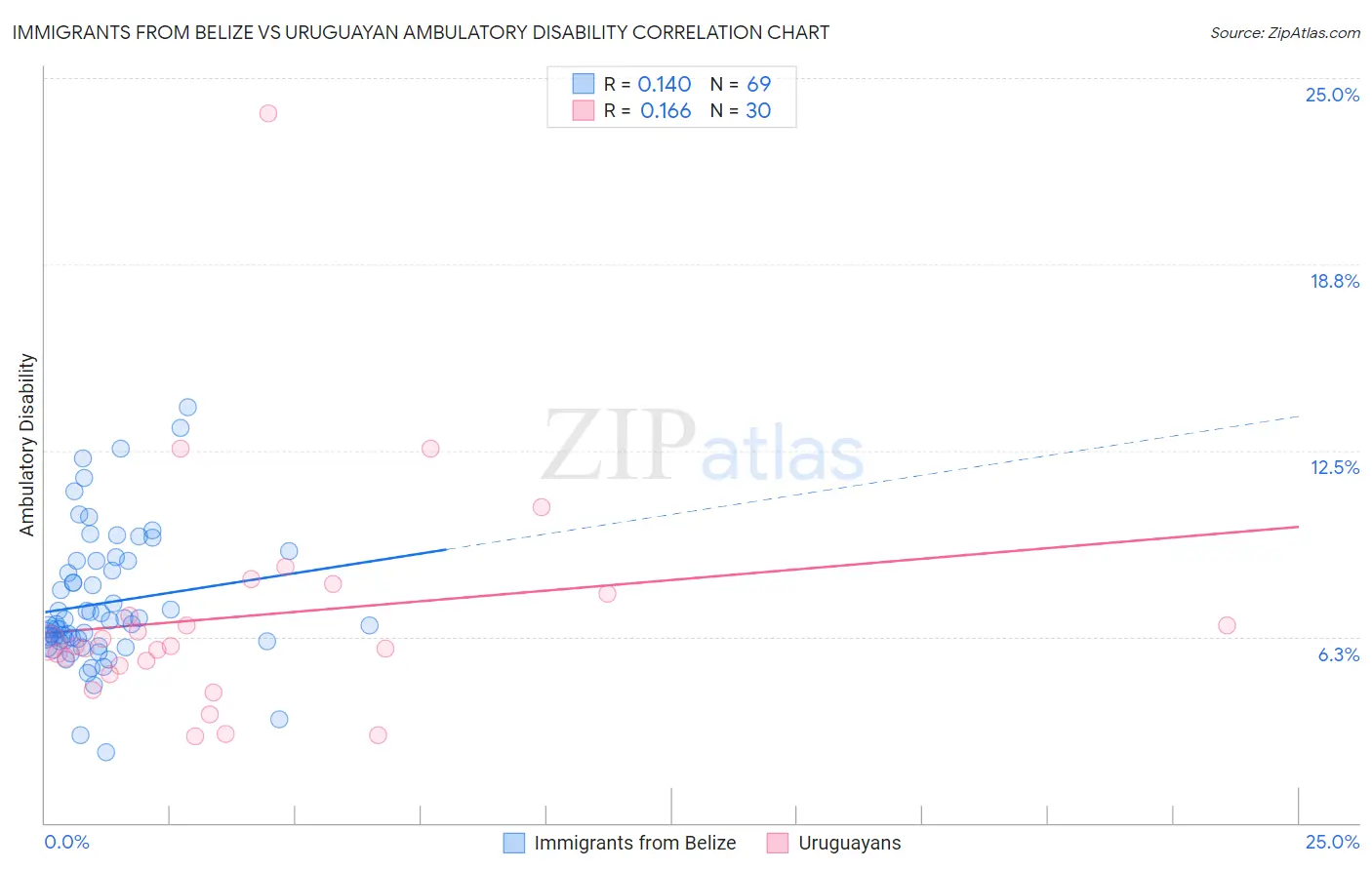 Immigrants from Belize vs Uruguayan Ambulatory Disability