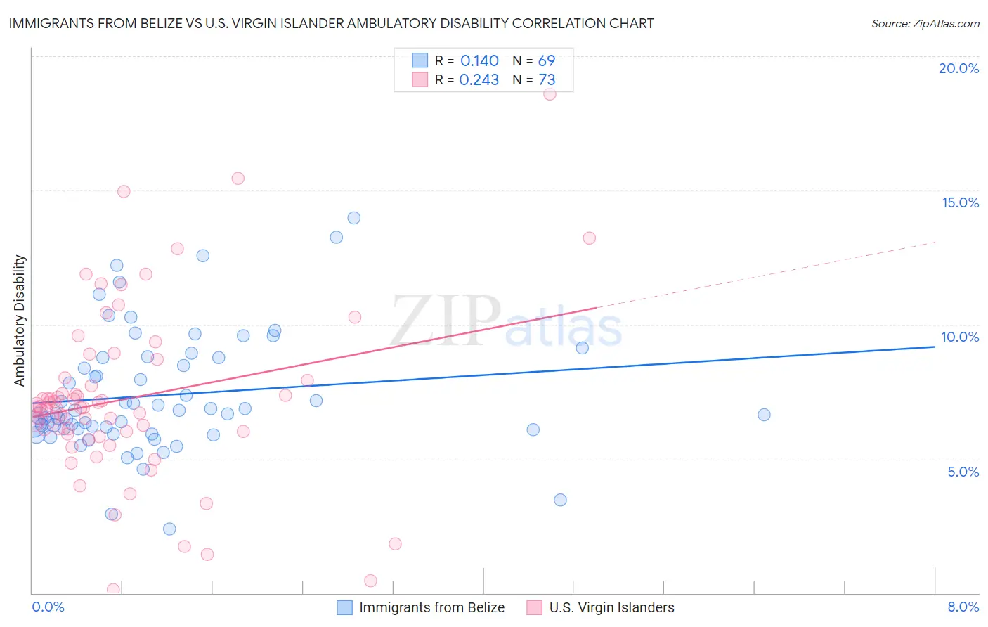 Immigrants from Belize vs U.S. Virgin Islander Ambulatory Disability