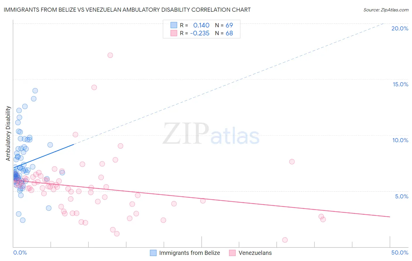 Immigrants from Belize vs Venezuelan Ambulatory Disability