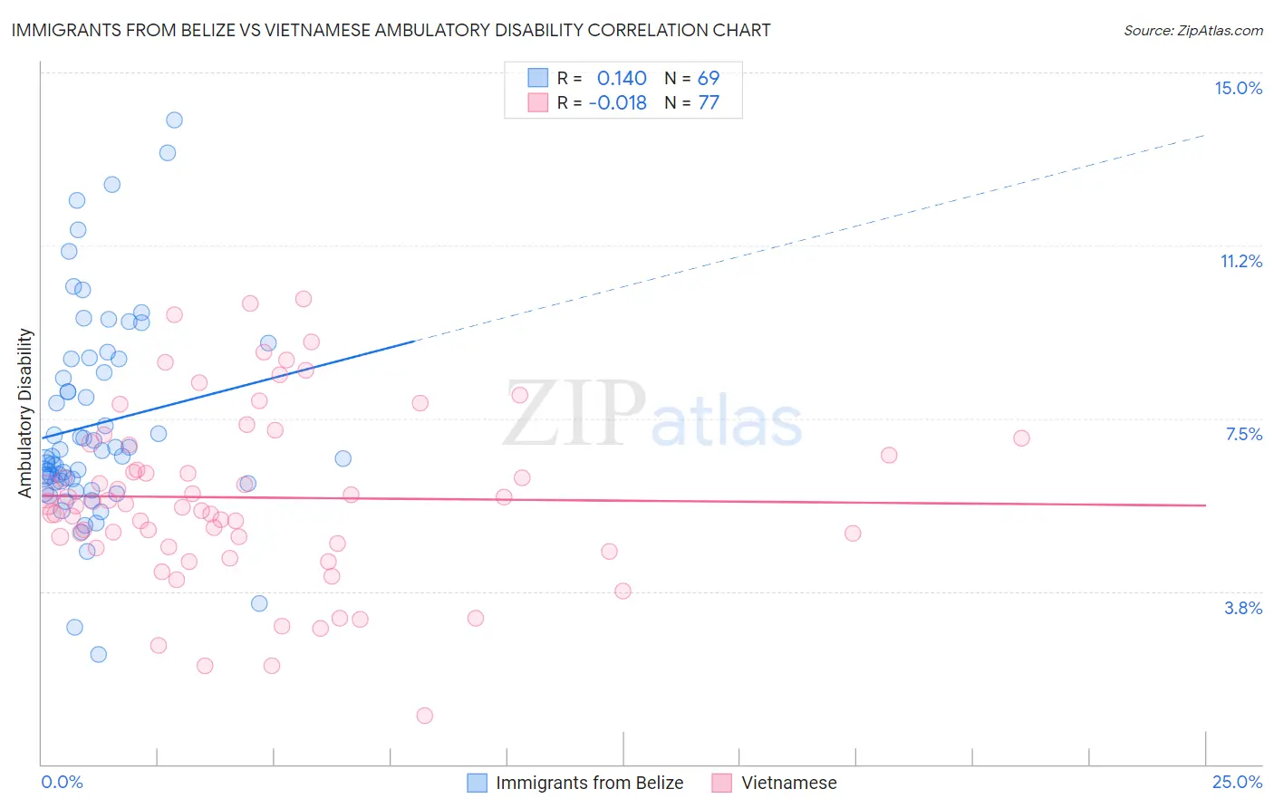 Immigrants from Belize vs Vietnamese Ambulatory Disability