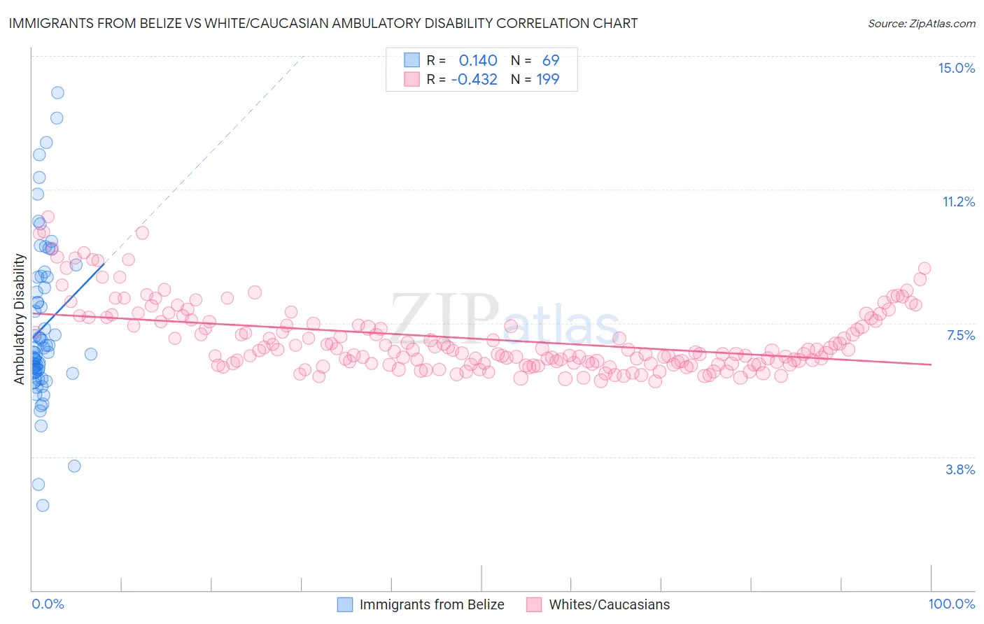 Immigrants from Belize vs White/Caucasian Ambulatory Disability