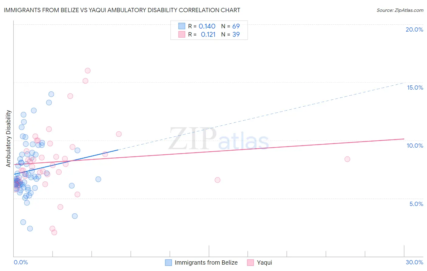 Immigrants from Belize vs Yaqui Ambulatory Disability