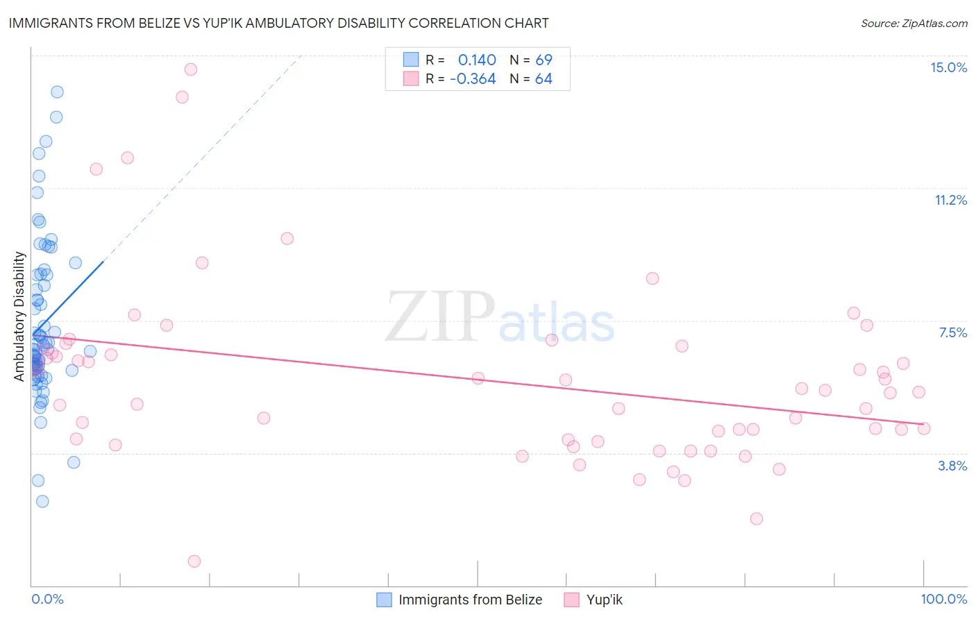 Immigrants from Belize vs Yup'ik Ambulatory Disability