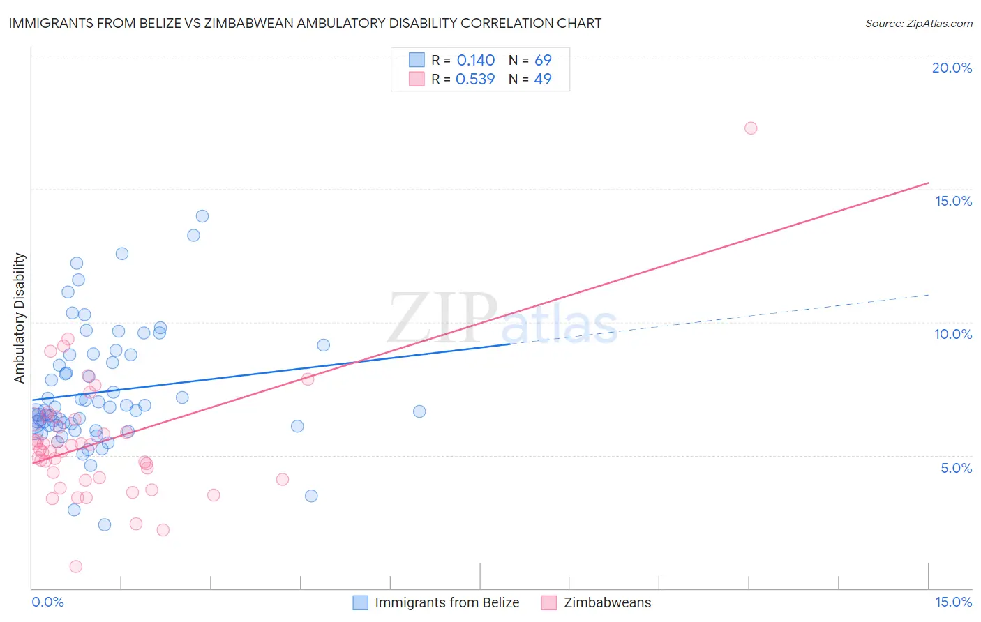 Immigrants from Belize vs Zimbabwean Ambulatory Disability
