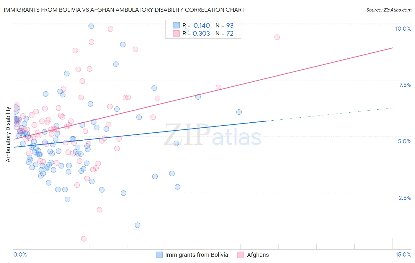 Immigrants from Bolivia vs Afghan Ambulatory Disability