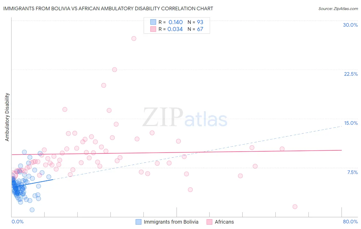 Immigrants from Bolivia vs African Ambulatory Disability