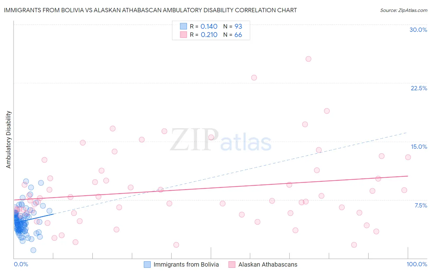 Immigrants from Bolivia vs Alaskan Athabascan Ambulatory Disability