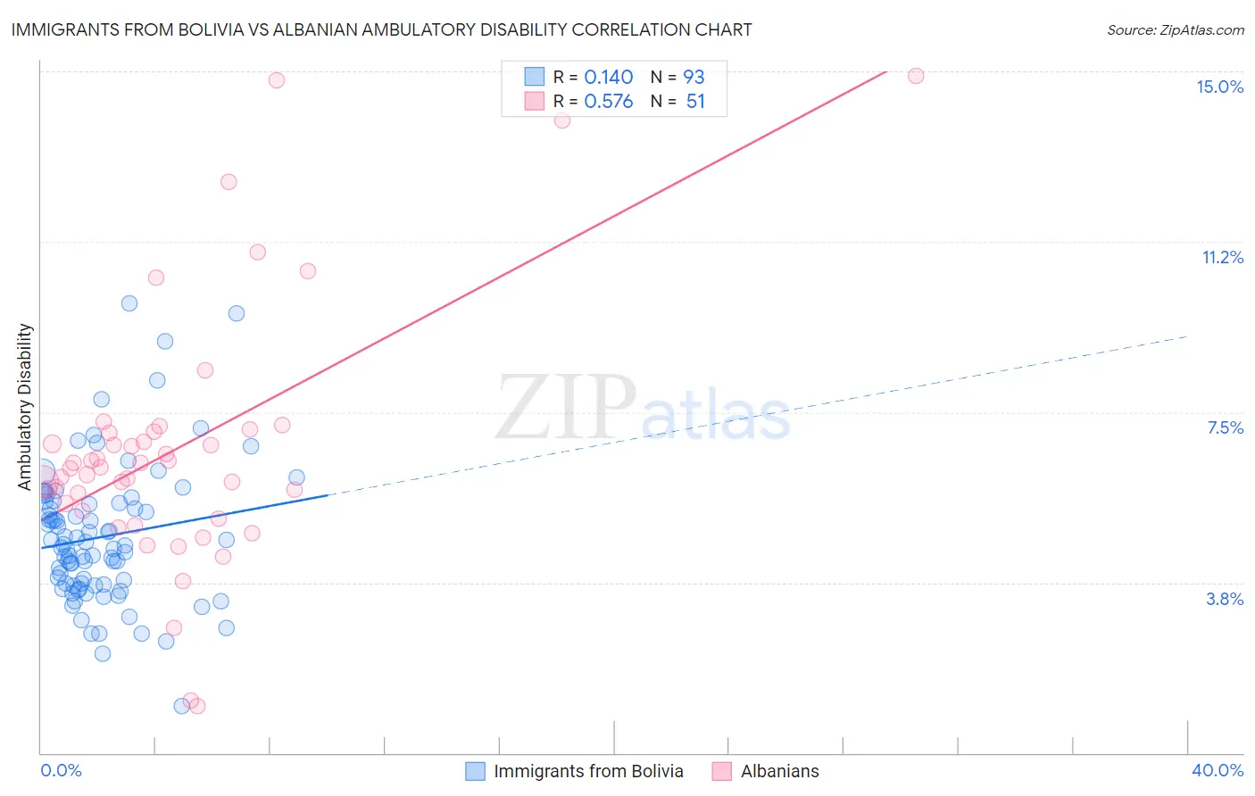 Immigrants from Bolivia vs Albanian Ambulatory Disability